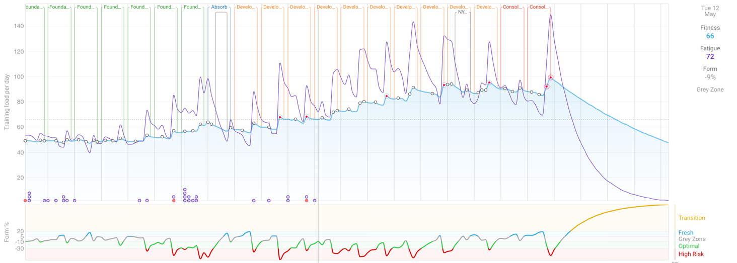 Fitness Graph